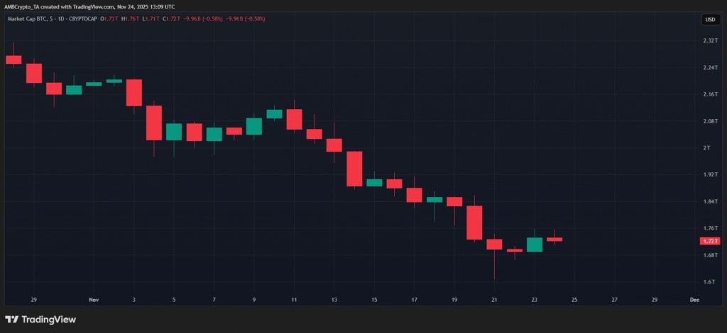 نمودار ارزش بازار بیت کوین