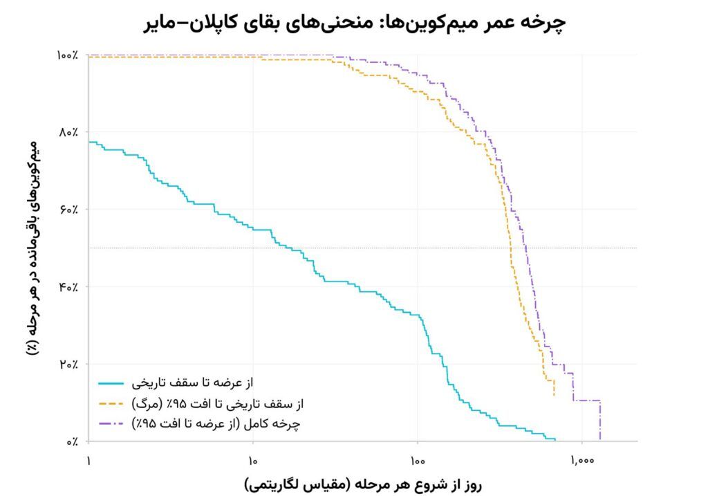 حقیقت هولناک درباره چرخه عمر میم کوین‌ها؛ مرگ ۹۷ درصد پروژه‌ها برای همیشه!