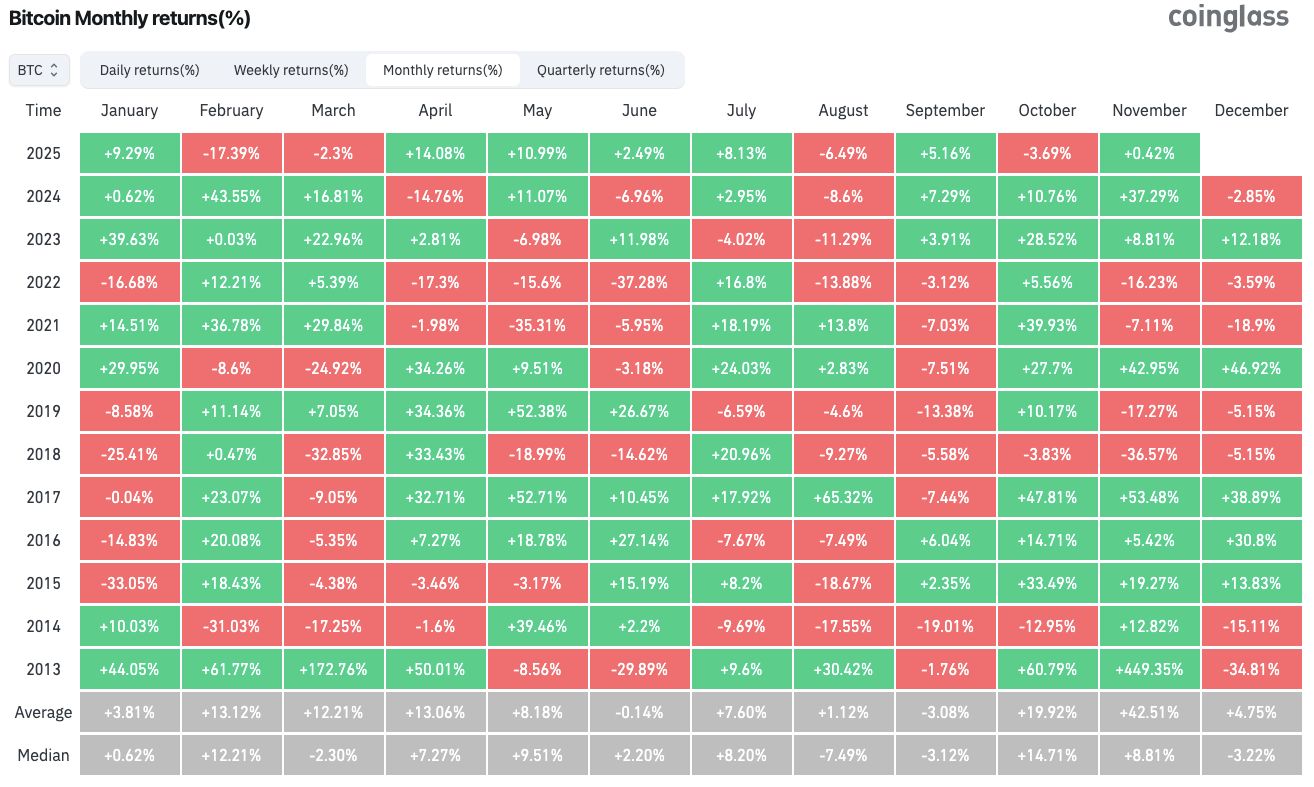 میزان بازدهی بیت کوین