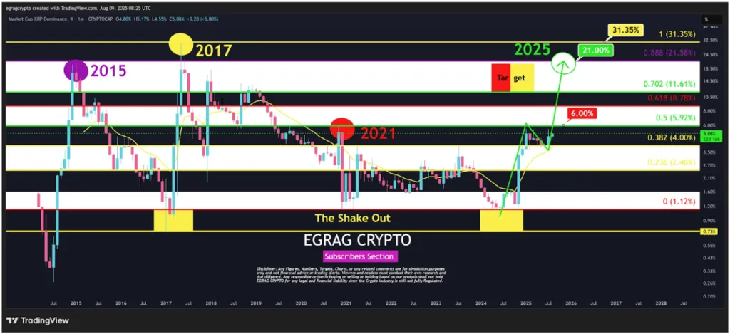 دامیننس ریپل رو به افزایش است! مسیر XRP از بیت کوین و اتریوم جدا می‌شود؟