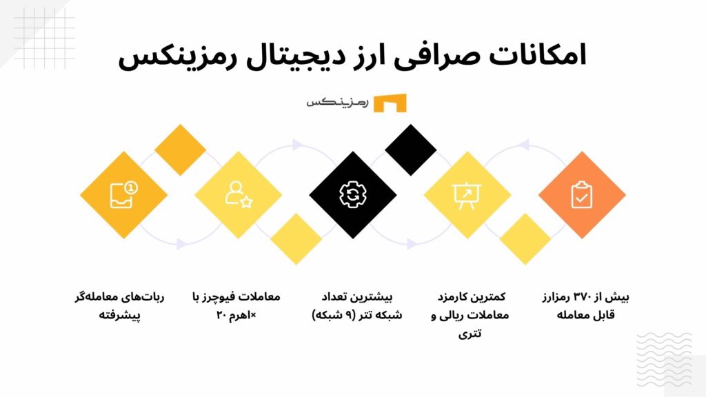 اینفوگرافی امکانات صرافی ایرانی رمزینکس