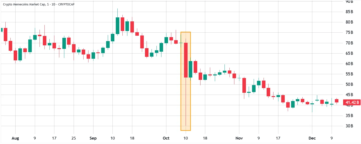 نمودار حجم معاملات صرافی‌های غیرمتمرکز سولانا