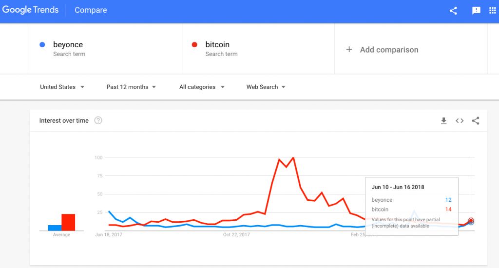 بیت کوین همچنان محبوب تر از ستاره موسیقی جهان !