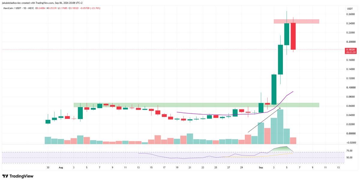 marscoin daily price chart and indicators analysis