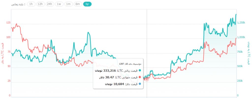 پیشتازی لایت کوین با جهش 15 درصدی در روز گذشته