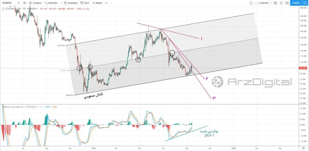 آیا دش (DASH) در حال کف‌سازی و آماده شدن برای روند صعودی است؟