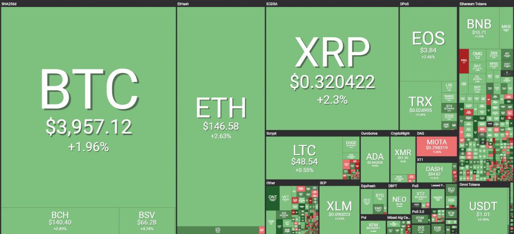تلاش دوباره بیت کوین برای عبور از مقاومت 4 هزار دلار تلاش دوباره بیت کوین برای عبور از مقاومت 4 هزار دلار