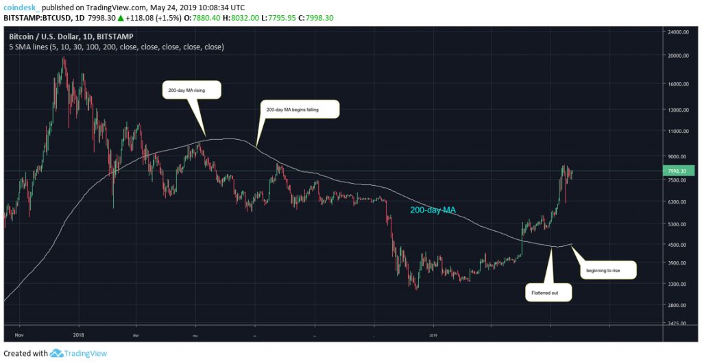 شاخص بلندمدت بیت کوین برای اولین بار در یک سال اخیر به حالت صعودی درآمد شاخص بلندمدت بیت کوین برای اولین بار در یک سال اخیر به حالت صعودی درآمد