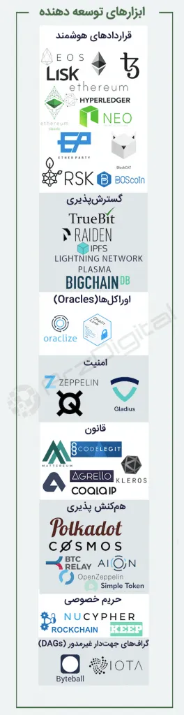 مروری جامع بر وضعیت سیستمهای موجود مبتنی بر بلاک چین مروری جامع بر وضعیت سیستمهای موجود مبتنی بر بلاک چین