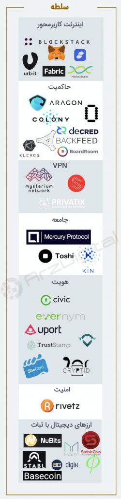 مروری جامع بر وضعیت سیستمهای موجود مبتنی بر بلاک چین مروری جامع بر وضعیت سیستمهای موجود مبتنی بر بلاک چین