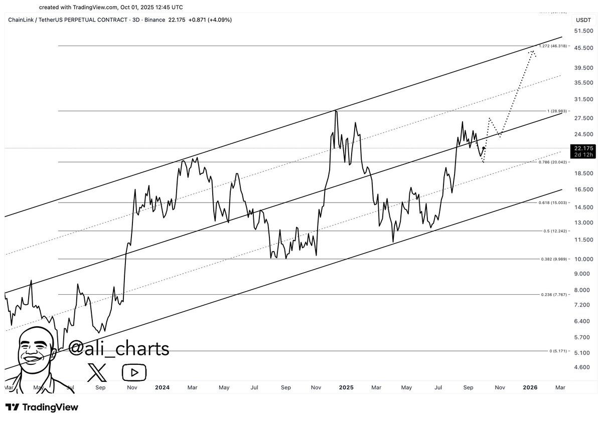 چین لینک با افزایش ۱۰ درصدی قیمت مواجه شد؛ هدف بعدی ۴۷ دلار