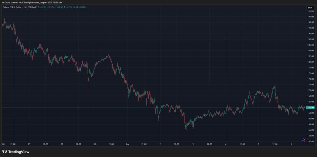 نمودار ۱۵ دقیقه قیمت SOL