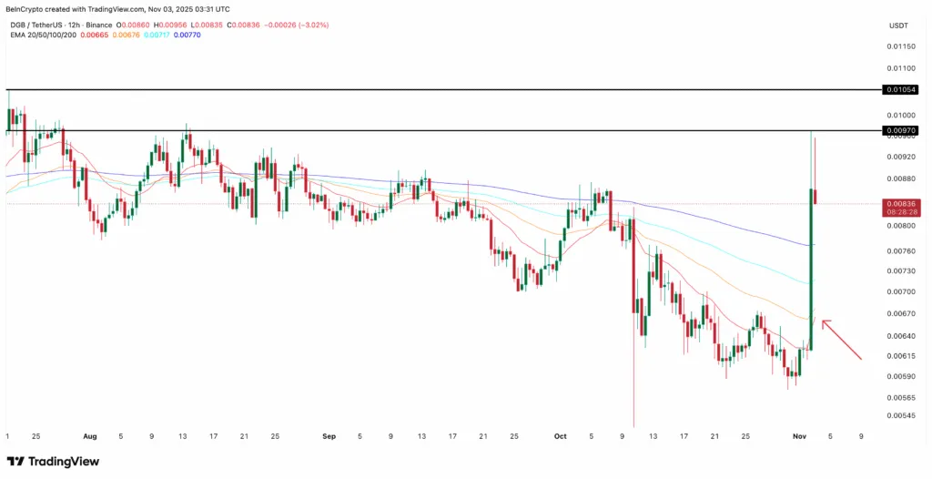 هشدار فرصت: ۳ ارز دیجیتال آمریکایی که برای یک جهش بزرگ آماده میشوند نمودار قیمت دیجیبایت (DGB)