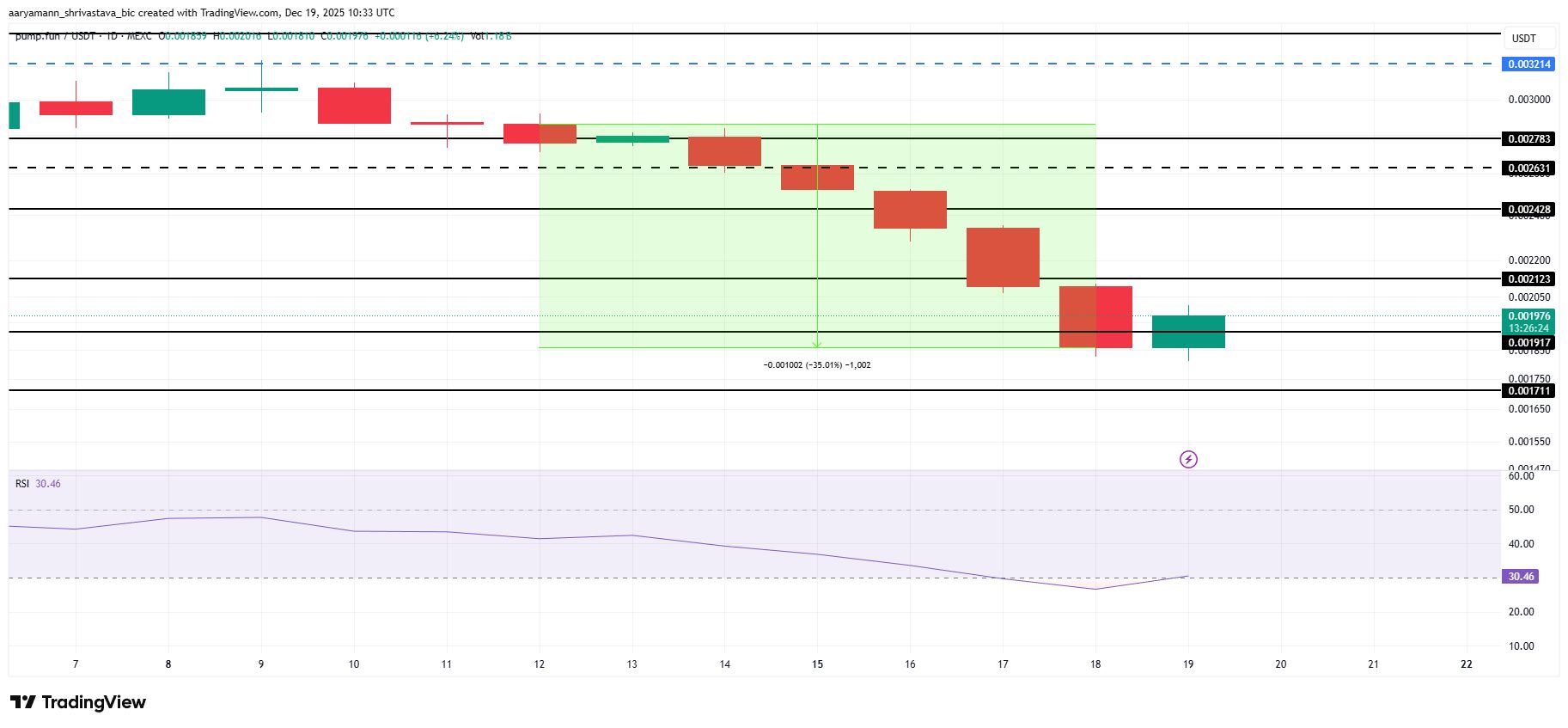 تحلیل قیمت ارز دیجیتال پامپ‌فان (PUMP)
