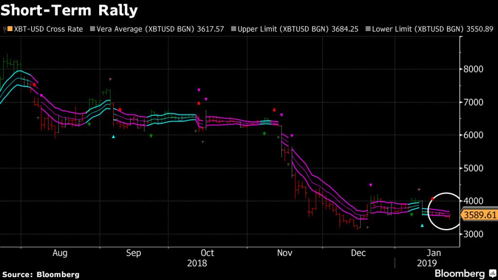 تحلیل جنجالی بلومبرگ: احتمال بالای افزایش قیمت شدید بیت کوین در کوتاه مدت/ ناپدید شدن فروشندگان در قیمت 3,000 دلار ! تحلیل جنجالی بلومبرگ: احتمال بالای افزایش قیمت شدید بیت کوین در کوتاه مدت/ ناپدید شدن فروشندگان در قیمت 3,000 دلار !