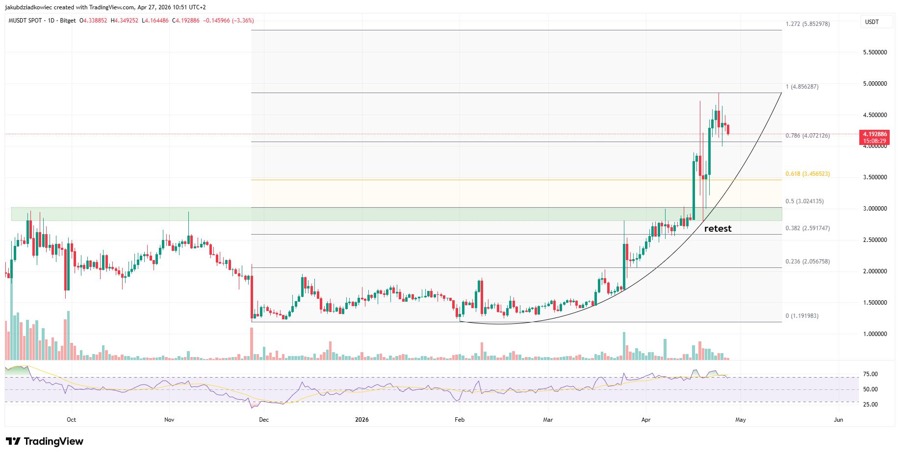 نمودار روزانه قیمت مم‌کور (M)