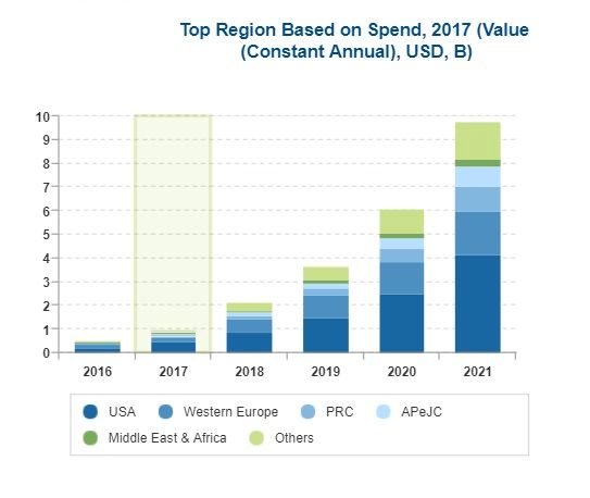 رشد چشمگیر سرمایه‌گذاری در پروژه‌های مبتنی بر بلاک چین