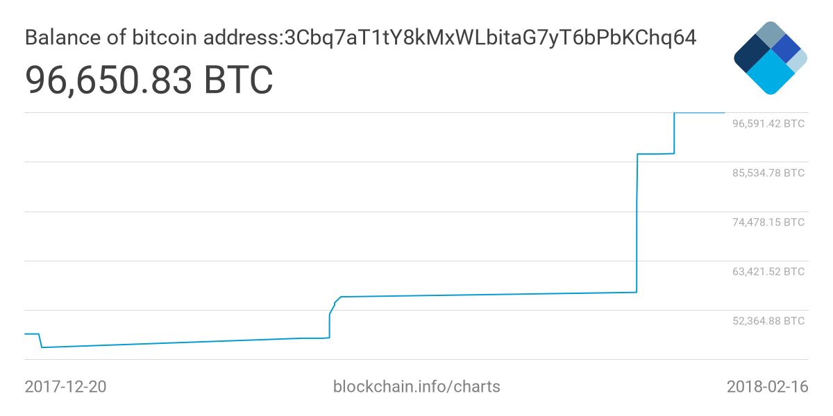 فرد ناشناسی 400 میلیون دلار بیت کوین خرید ! فرد ناشناسی 400 میلیون دلار بیت کوین خرید !