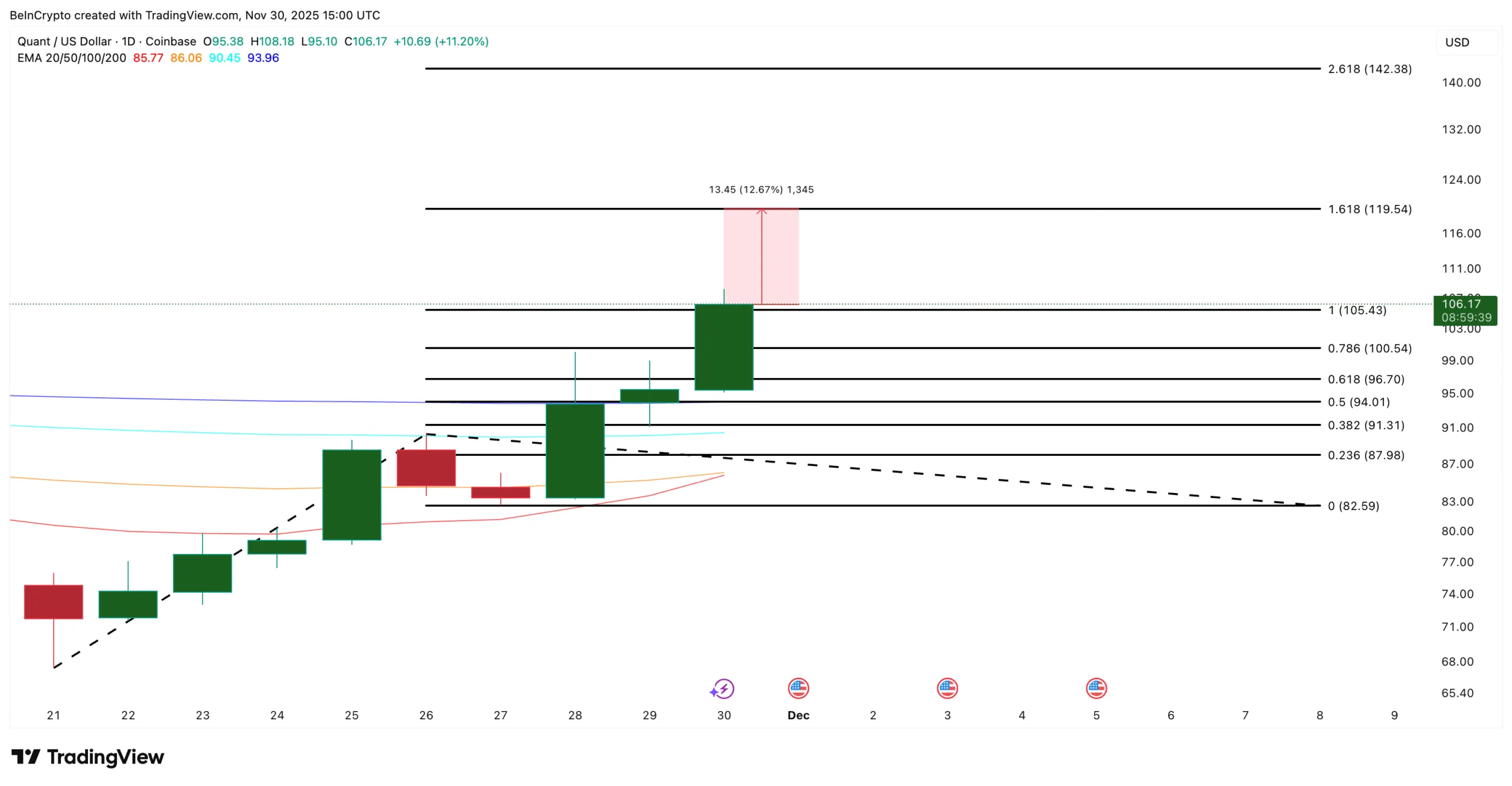 تحلیل قیمت کوانت (QNT)