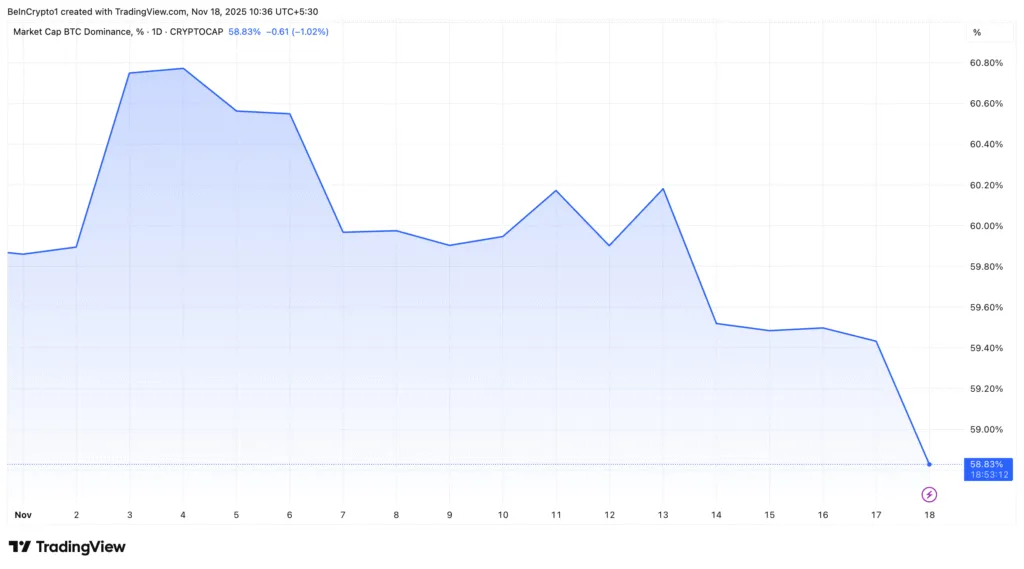 سقوط دامیننس بیت کوین به زیر ۵۹٪؛ فرصت خرید آلت کوین یا تله خرسی؟ دامیننس بیت کوین