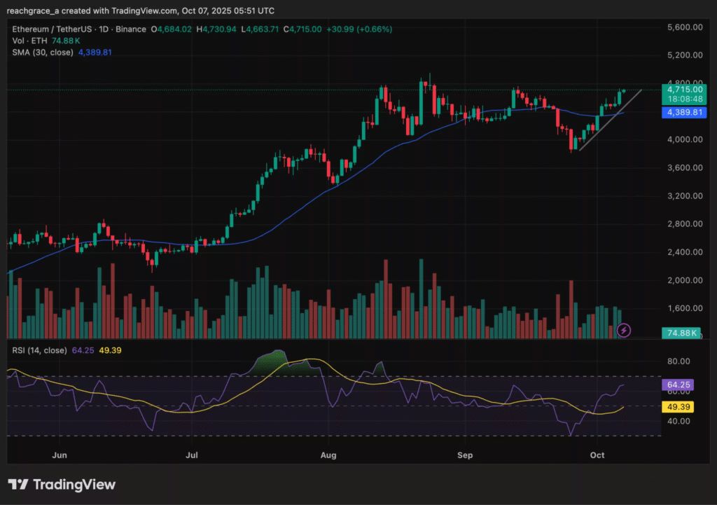 اتریوم روند صعودی خود را حفظ کرد و به بالای محدوده ۴٬۷۰۰ دلار رسیذ تحلیل تکنیکال