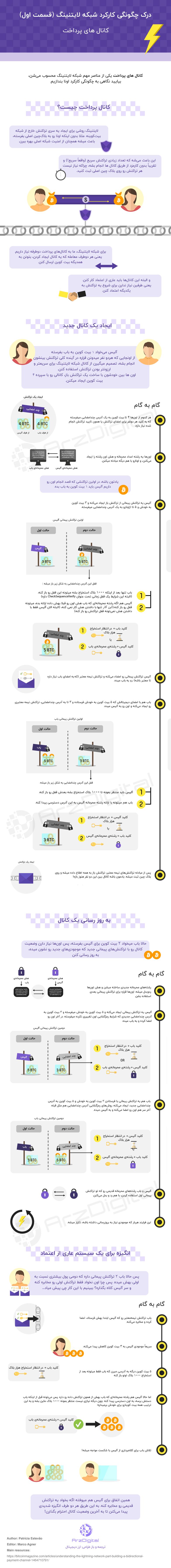 شبکه لایتنینگ (Lightning Network) چگونه کار می‌کند؟/ کانال‌های پرداخت (بخش اول)