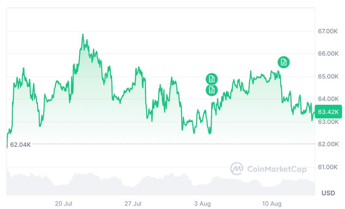 نمودار قیمت بیت کوین در کوینمارکتکپ نمودار قیمت بیت کوین در کوینمارکتکپ