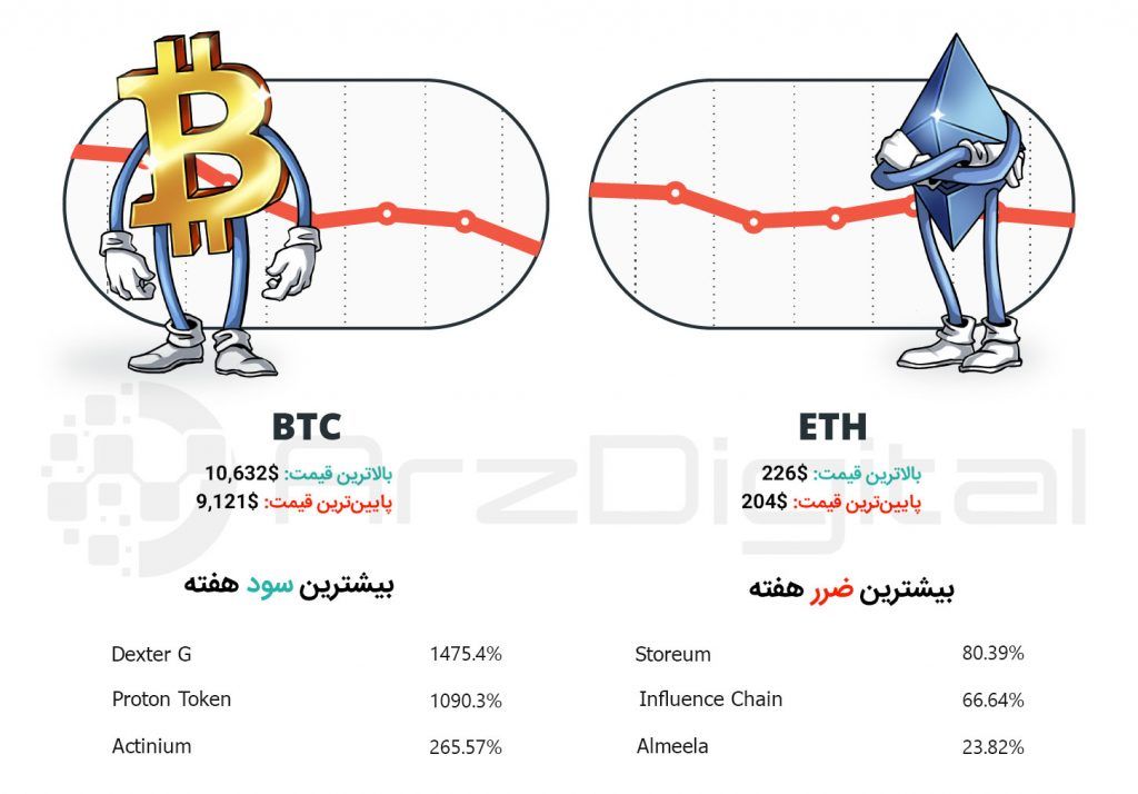 چکیده وقایع مهم هفته اول مرداد بازار ارزهای دیجیتال - شماره 27