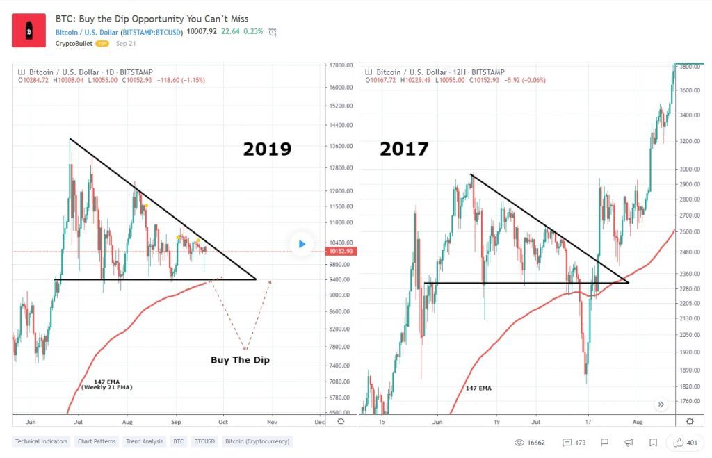 مقایسه یک الگوی تکراری در نمودار بیت کوین؛ آیا سقوطی در پیش است؟ مقایسه یک الگوی تکراری در نمودار بیت کوین؛ آیا سقوطی در پیش است؟