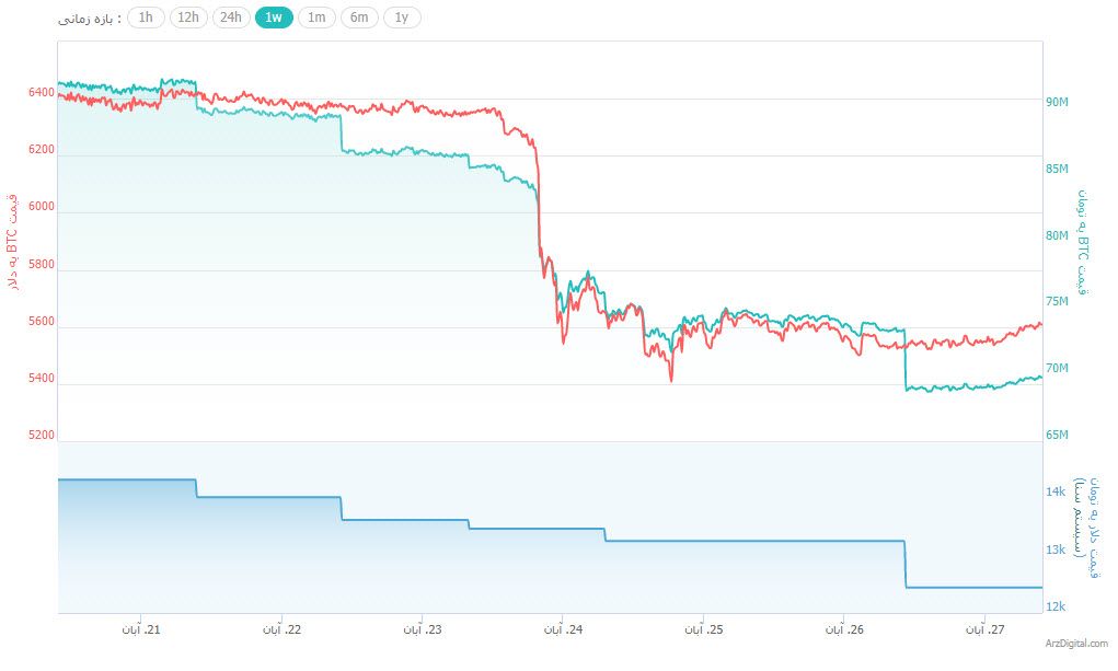تام لی، پیش بینی خود در مورد بیت کوین را نصف کرد؛ قیمت 15,000 دلاری تا پایان سال 2018 !