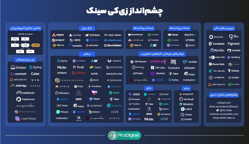 زیکی سینک (zkSync) چیست؟ اپلیکیشنهای غیرمتمرکز زیکی سینک