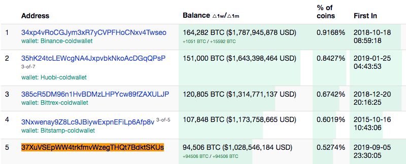 تراکنش عجیب در شبکه بیت کوین: 94000 بیت کوین به آدرس ناشناس ارسال شد