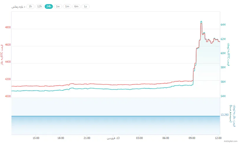 قدرتنمایی دوباره پادشاه ارزهای دیجیتال/ رشد شدید قیمت بیت کوین پس از شش ماه! قدرتنمایی دوباره پادشاه ارزهای دیجیتال/ رشد شدید قیمت بیت کوین پس از شش ماه!
