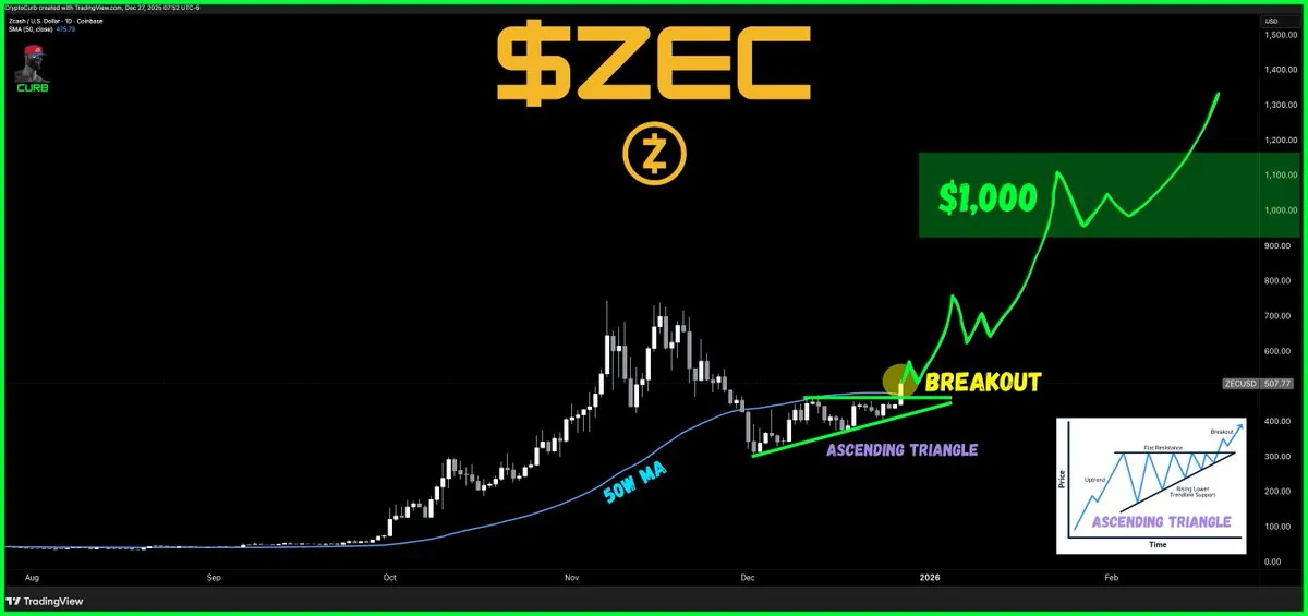 نمودار تکنیکال زی کش مثلث صعودی