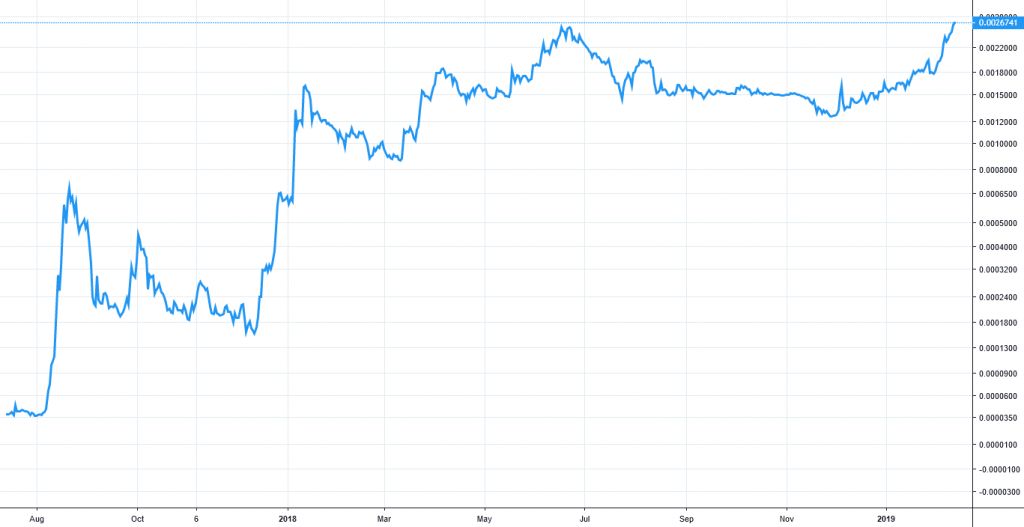 تاریخ راه‌اندازی نسخه آزمایشی صرافی غیرمتمرکز بایننس اعلام شد