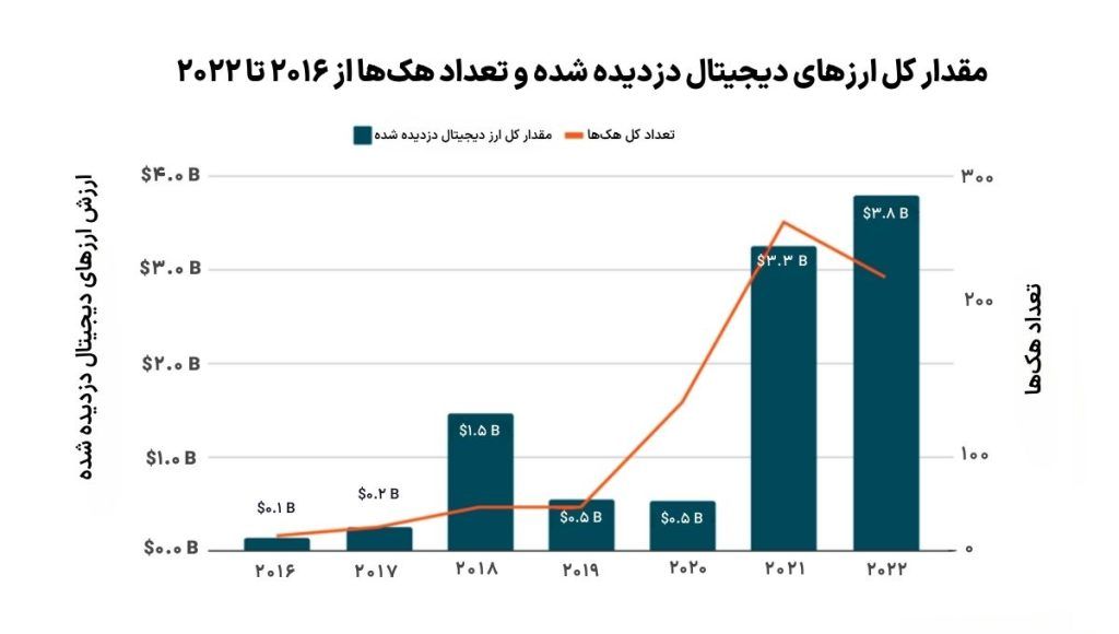 مقدار کلارز دیجیتال دزدیده‌شده از ۲۰۱۶ تا ۲۰۲۲