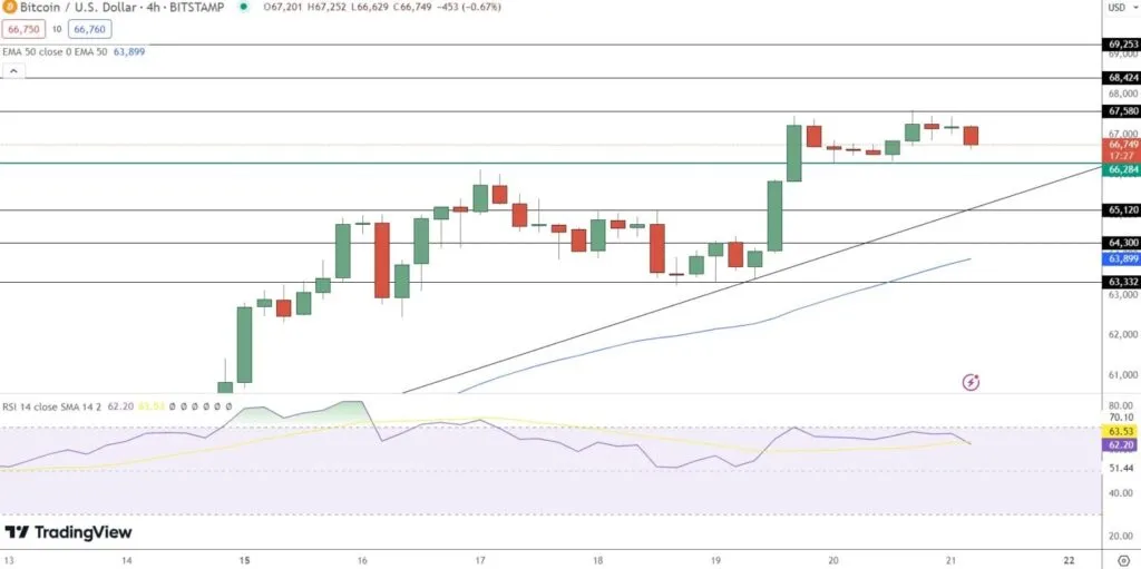 آیا بیت کوین در مسیر صعودی قرار دارد؟ ۵ دلیل برای خوشبینی به آینده آیا بیت کوین در مسیر صعودی قرار دارد؟ ۵ دلیل برای خوشبینی به آینده