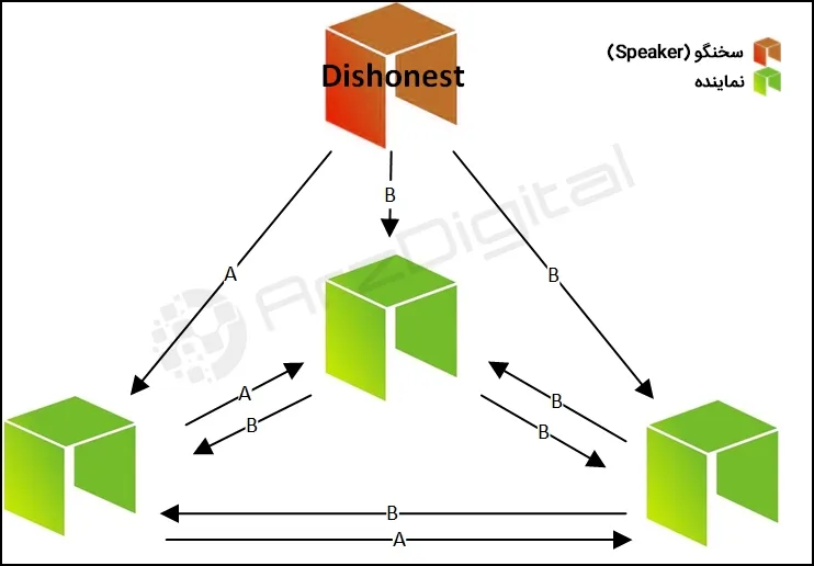 نئو (NEO) چیست؟ همه چیز درباره نئو