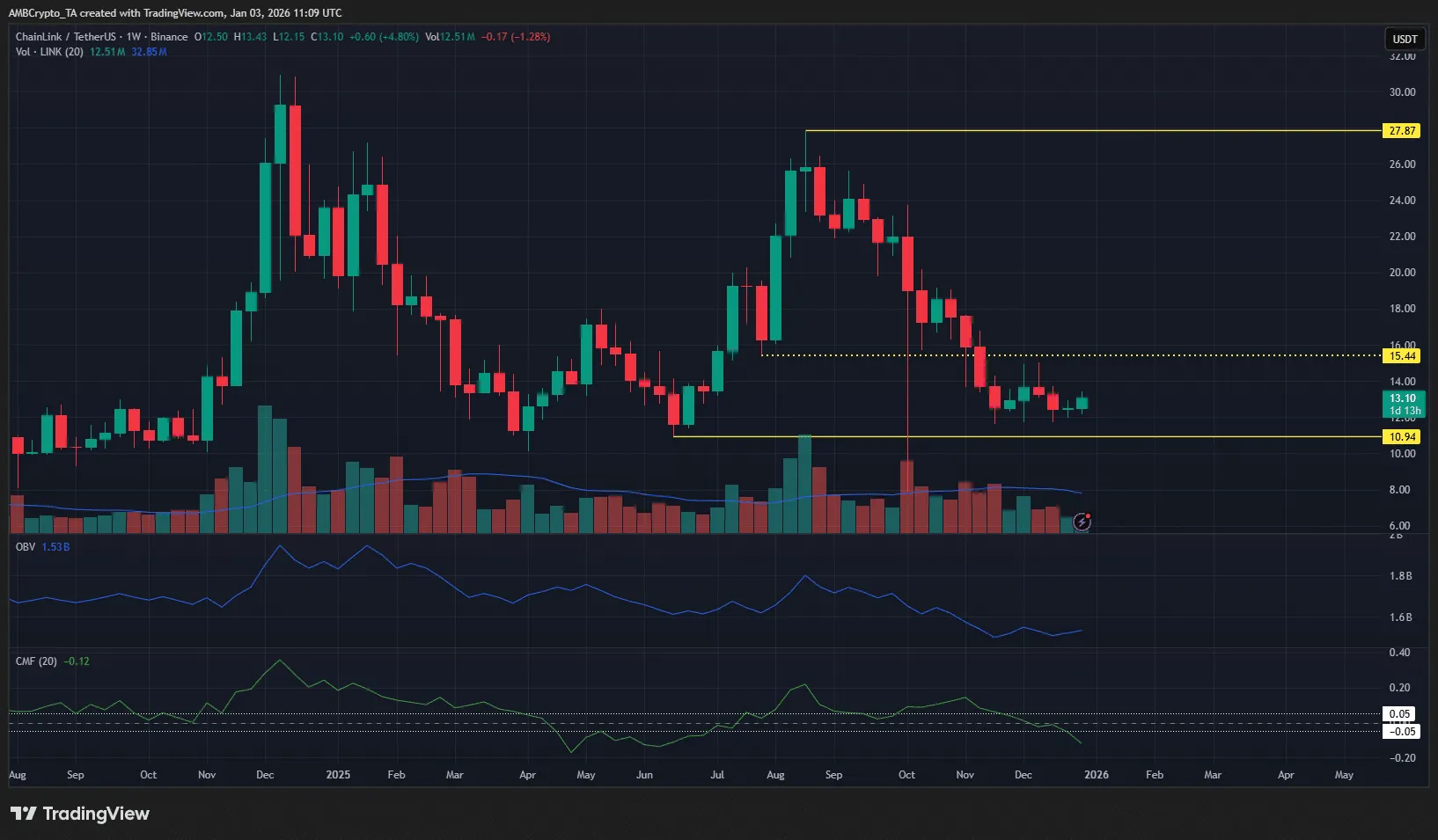 نمودار هفتگی چین لینک