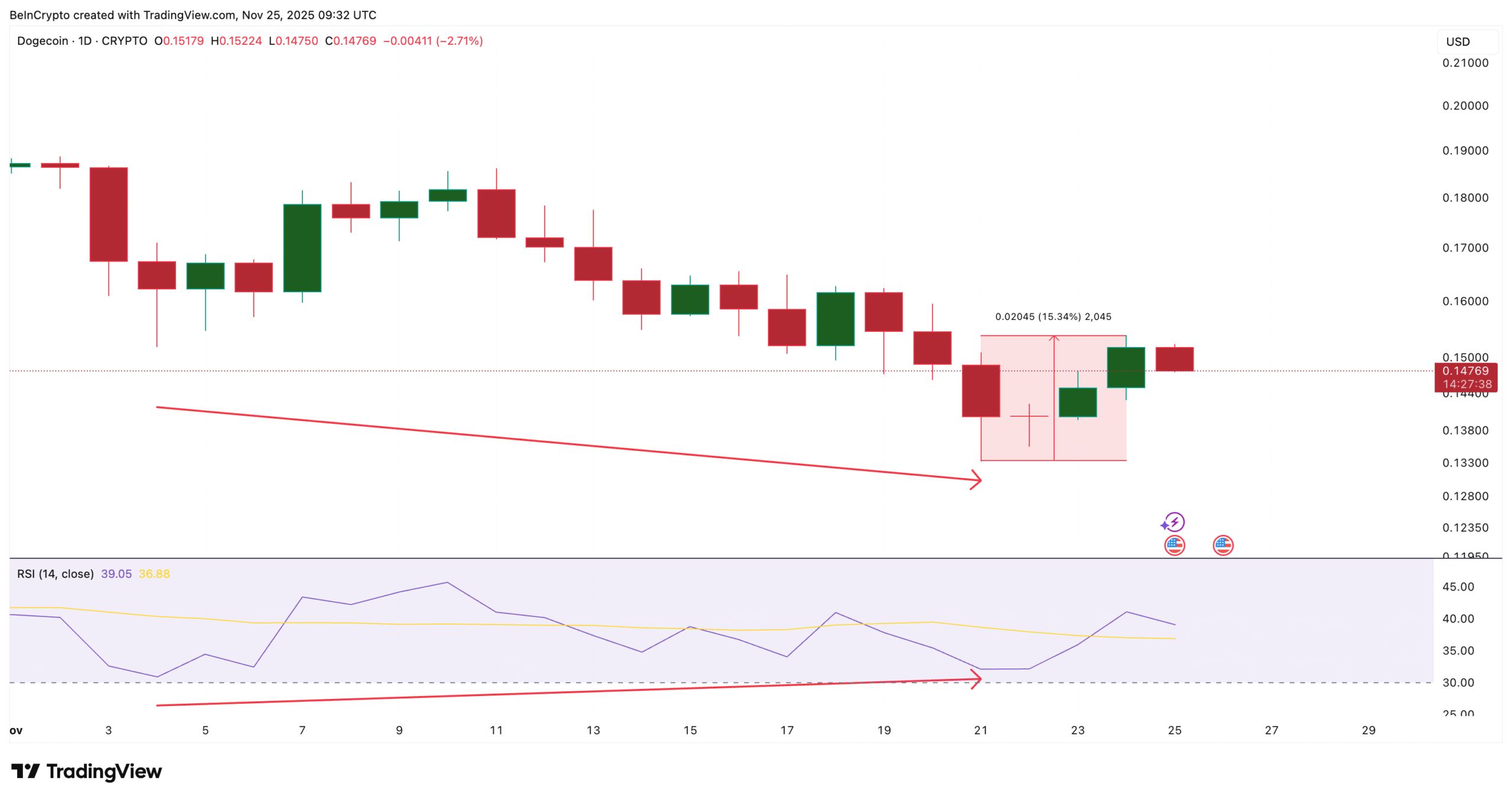 سیگنال صعودی دوج کوین صادر شد؛ نبرد اصلی در قیمت ۰.۱۸ دلار است نمودار الگوی بازگشتی دوج کوین