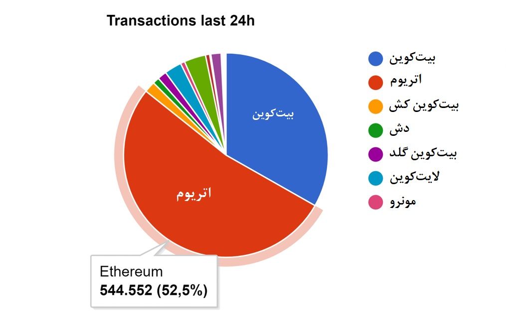 اگر بیت کوین طلای دیجیتال باشد، اتریوم سیلیکون دیجیتال خواهد بود