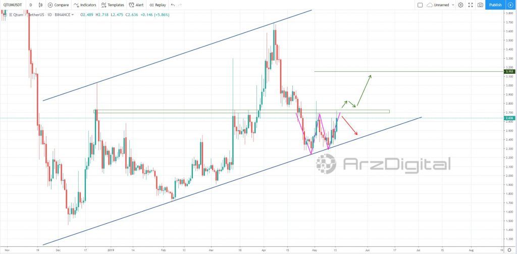 حرکت کیوتوم (Qtum) در کانال صعودی/ حمایت و مقاومت در چه سطحی قرار دارد؟ حرکت کیوتوم (Qtum) در کانال صعودی/ حمایت و مقاومت در چه سطحی قرار دارد؟