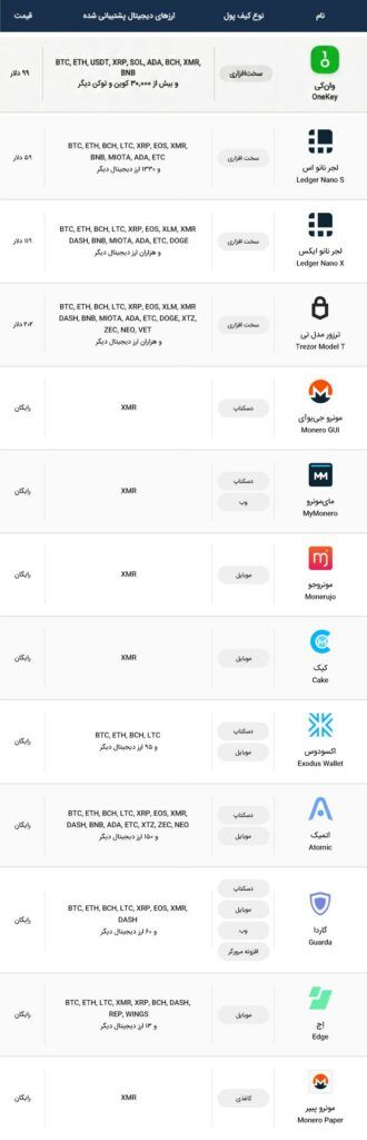 بهترین کیف پولهای مونرو (XMR) در سال ۲۰۲۵ بهترین کیف پولهای مونرو