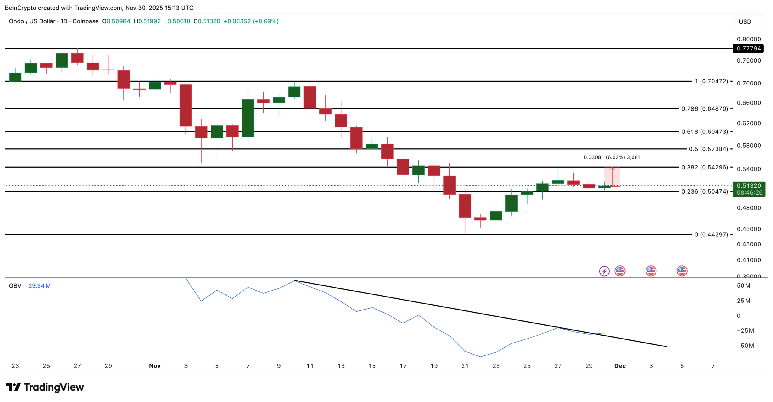 تحلیل قیمت اوندو (ONDO)