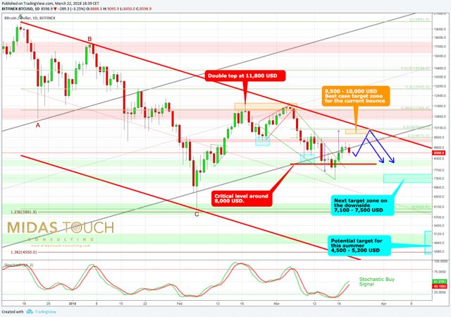 آیا در زمستان ارزهای دیجیتال هستیم؟