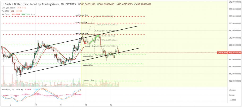 تحلیل تکنیکال هفتگی قیمت دش 10 جولای (19 تیر)