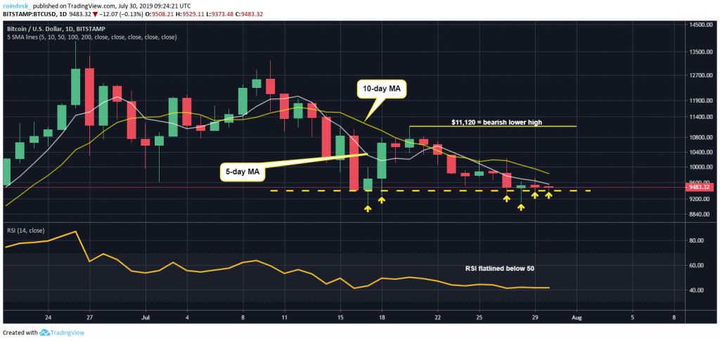 نمودار روزانه