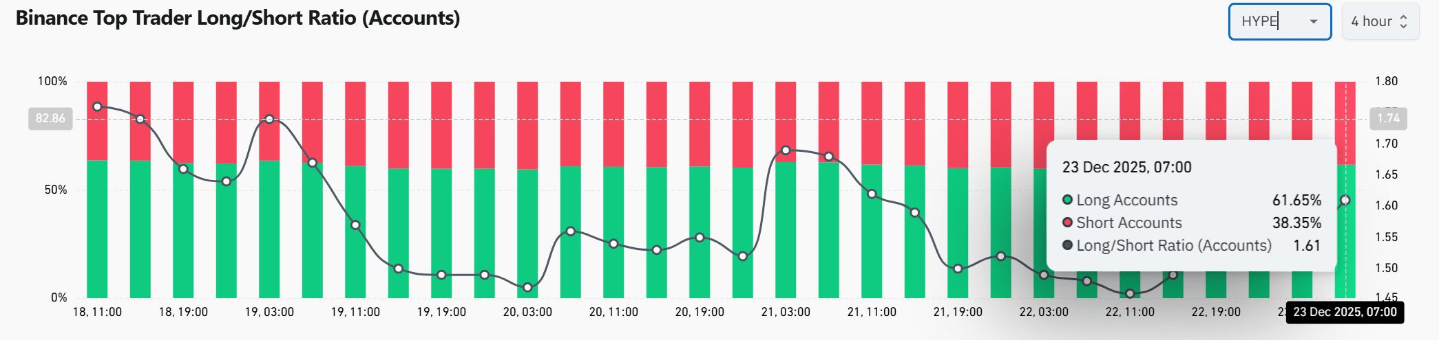 نسبت پوزیشن&zwnj;های لانگ و شورت تریدرهای برتر بایننس برای HYPE