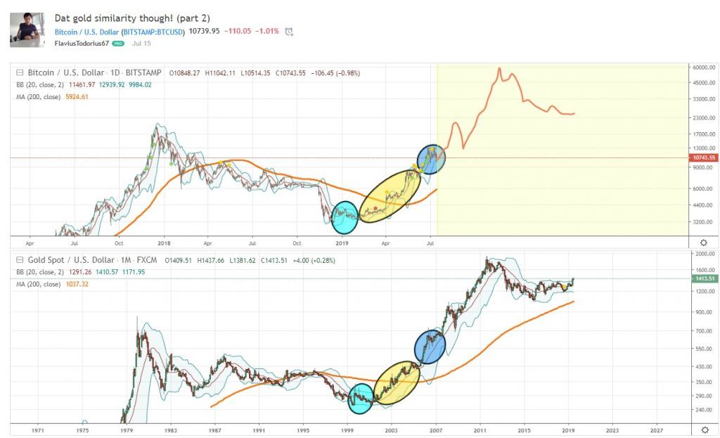 بررسی شباهت دو نمودار طلا و بیت کوین