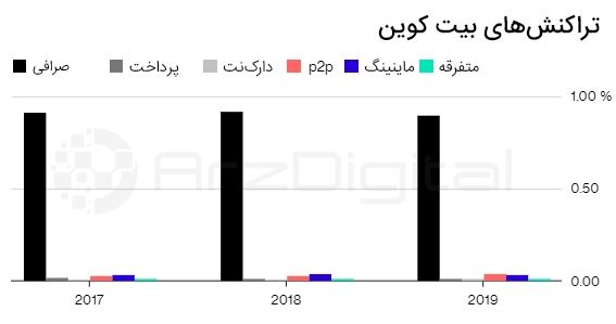 دلالی، همچنان اولین کاربرد بیت کوین؛ خرج نمیکنم! نمودار کاربرد تراکنشهای بیت کوین